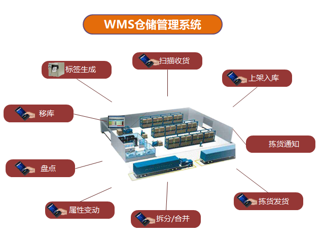 倉(cāng)庫(kù)管理系統(tǒng)WMS